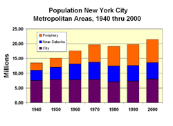 chart of suburban growth