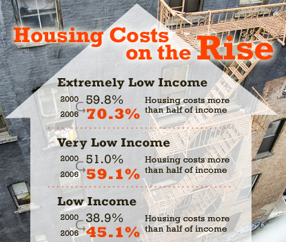 housing costs rise