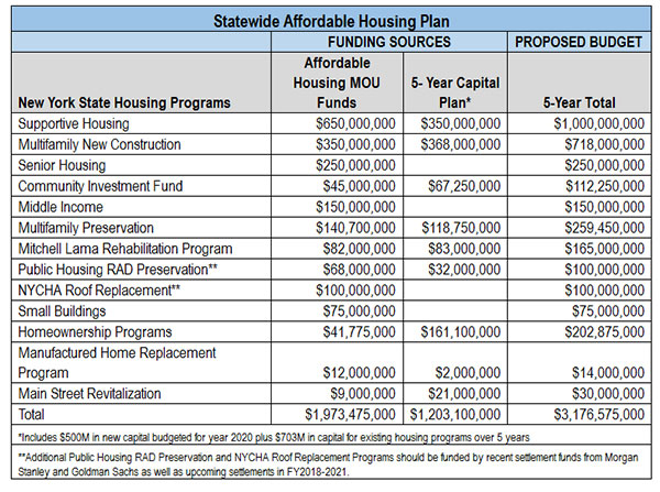 statewide affordable housing plan spending