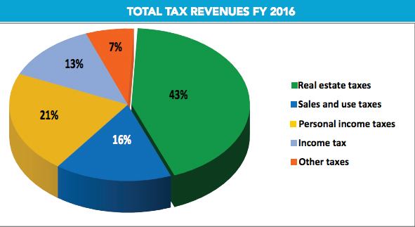 tax revenues fy 2016 stringer pafr 